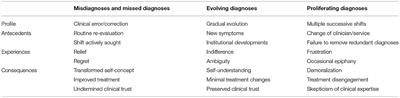 How Does It Feel to Have One's Psychiatric Diagnosis Altered? Exploring Lived Experiences of Diagnostic Shifts in Adult Mental Healthcare